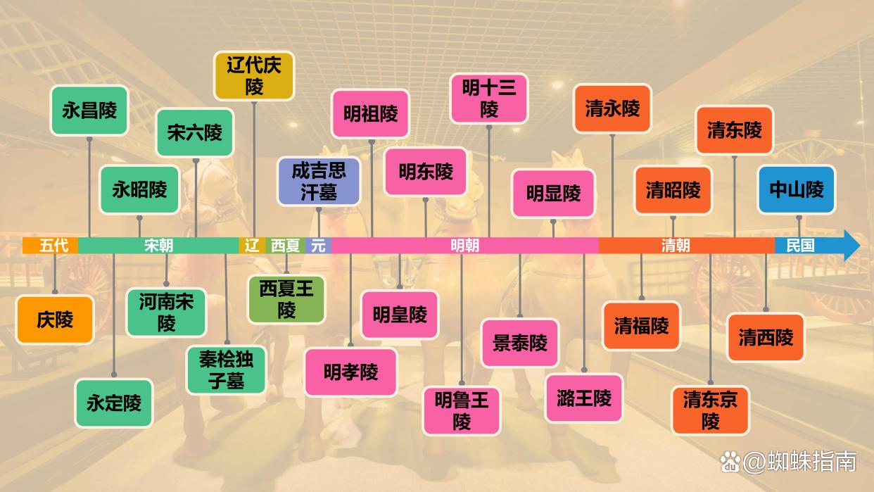 中国各朝各代陵墓名单大全（下），建议收藏插图