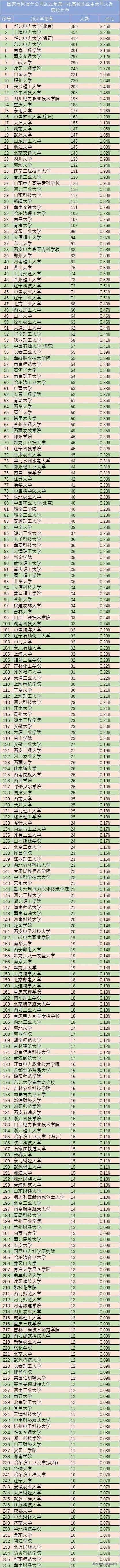 21年国家电网在华北电力录取多达897人！连清华北大都要靠后站？
