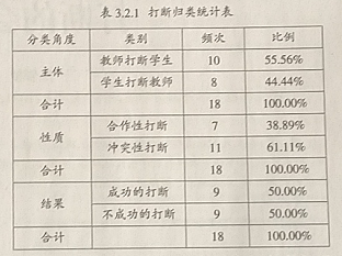 高中英语课堂学生语言输出遭遇教师打断的会话分析