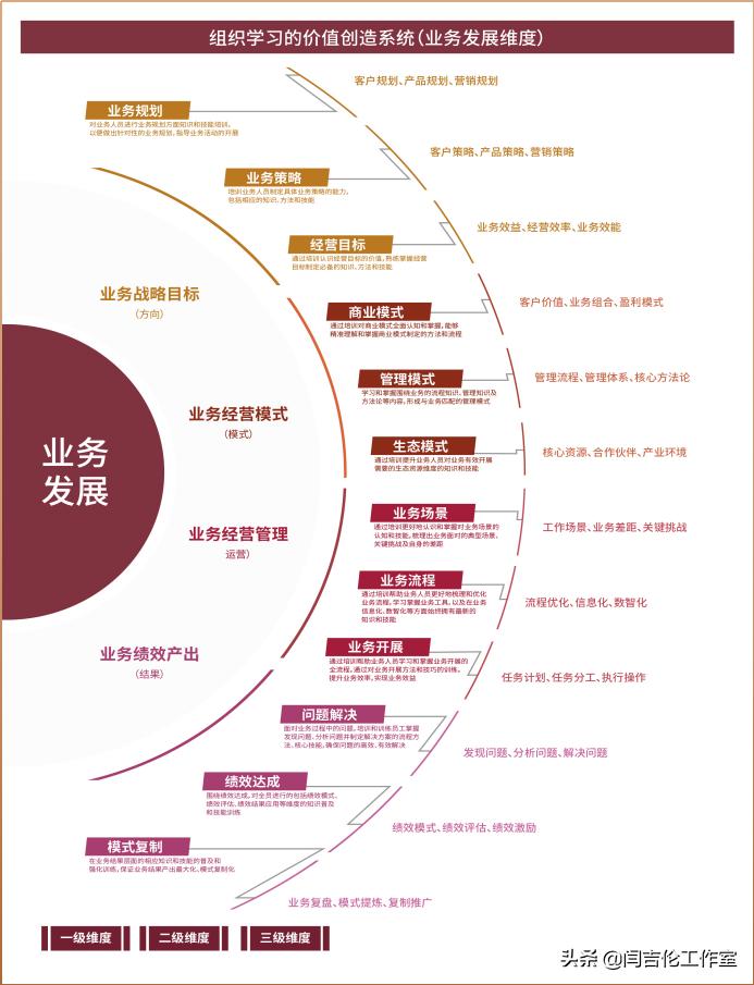 如何精准识别培训需求？首要的是我们要知道企业为什么而培训？