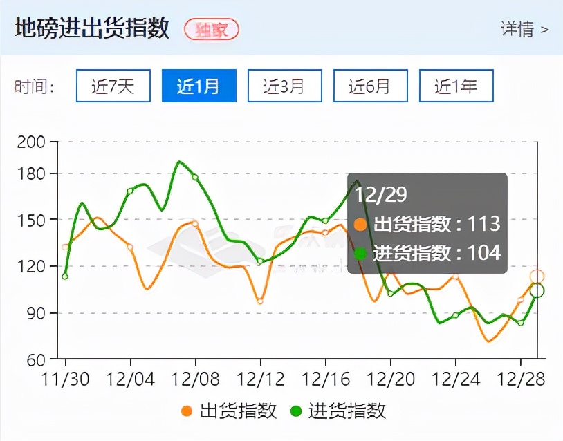 钢材市场成交回暖，期货止跌反弹，现货有起色？