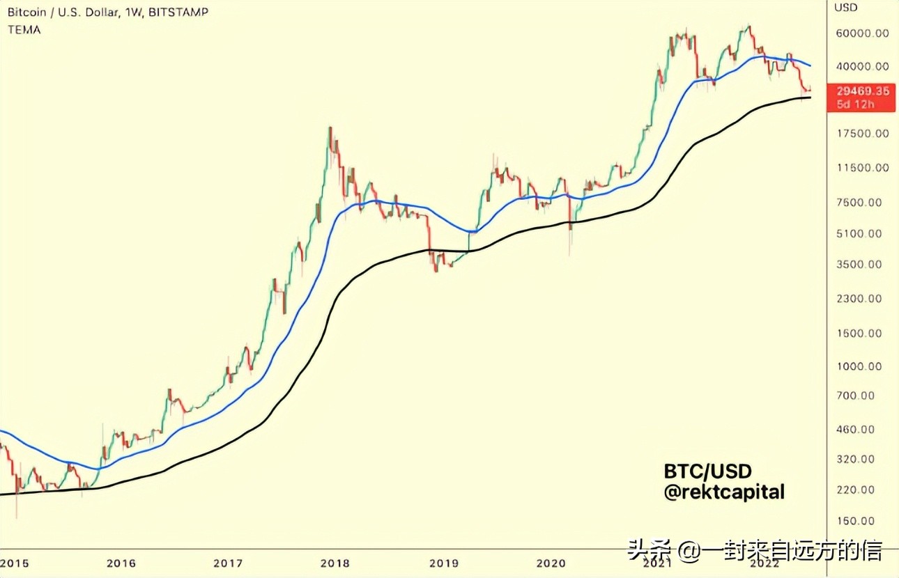 比特币在这个熊市周期中价格尚未触底，这就是为什么？