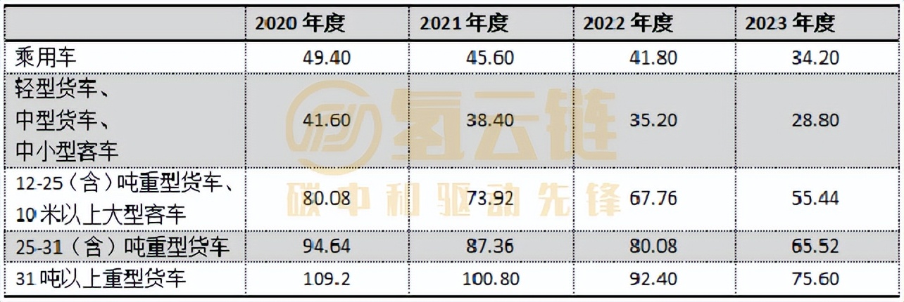 补贴落地谁最强？一文了解燃料电池汽车城市群补贴情况