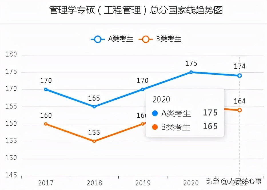 「457万参考」近五年考研分数线及趋势图.全国366所保研高校名单