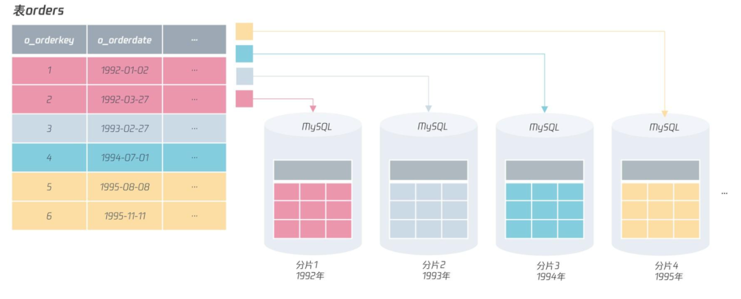 分布式数据库：如何正确选择分片键？