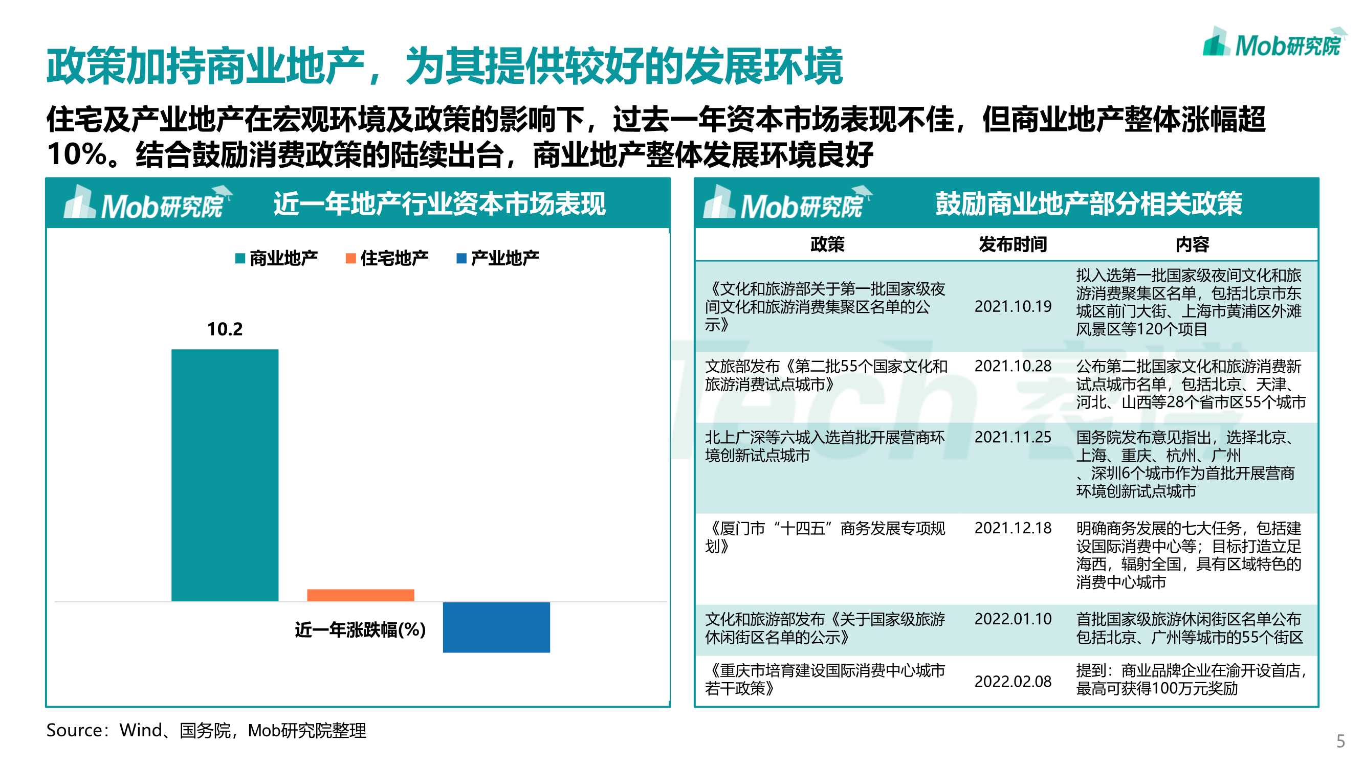 2022年轻力崛起下商业地产发展变化洞察报告（Mob）