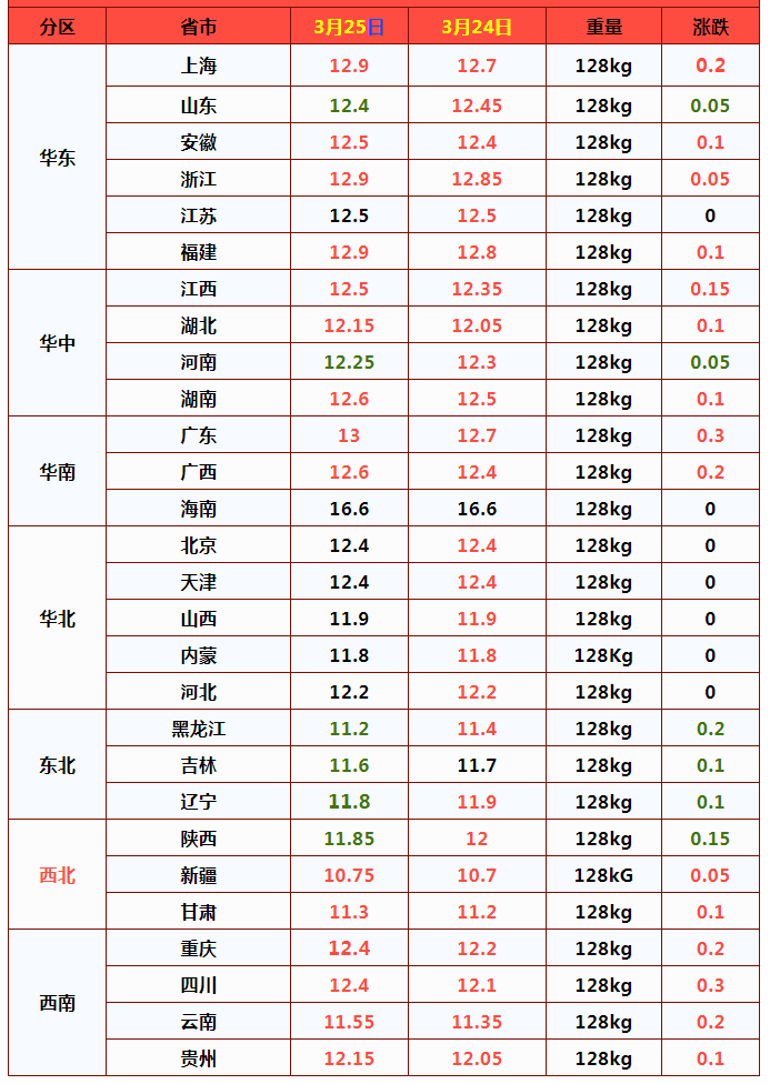 风险预警！东北率先下跌，猪价又要跌？玉米、小麦“两极分化”