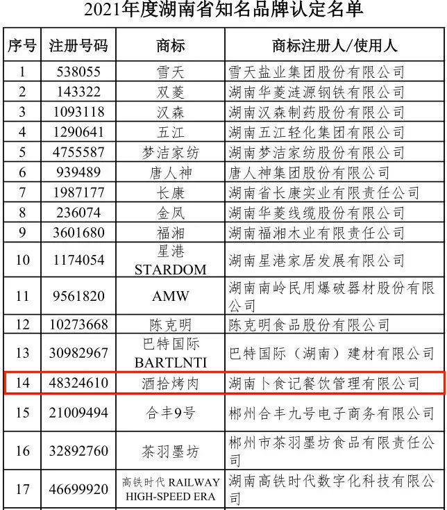 喜讯 | 酒拾烤肉品牌获评2021年湖南省知名品牌