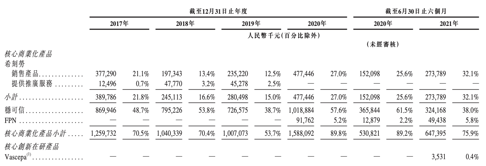 亿腾医药在港招股书第三次“失效”：上市实质延后，红杉等为股东