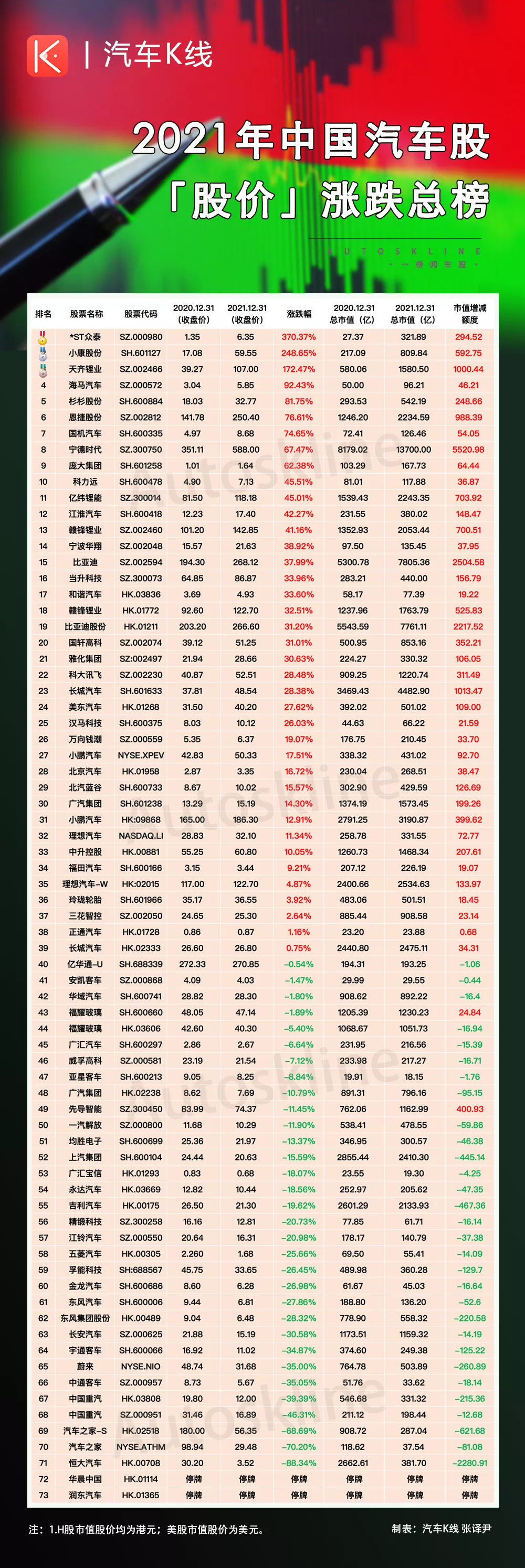汽车股年度股价涨跌榜:众泰竟霸榜,恒大有点惨