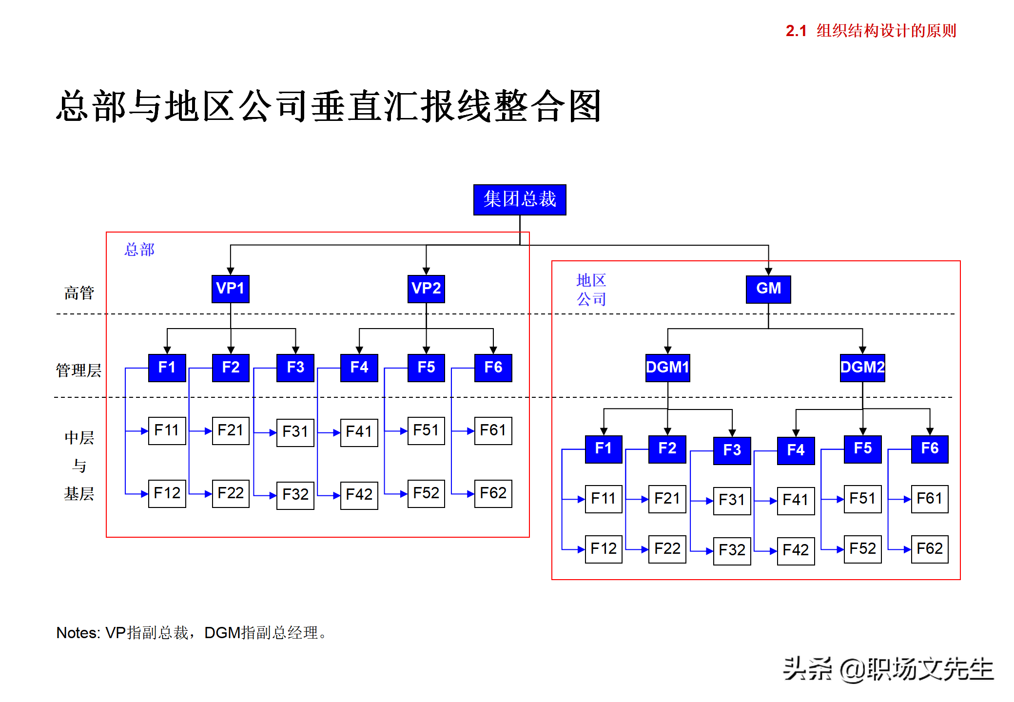 集团企业管控模式框架，117页集团管控模式、组织结构与流程框架