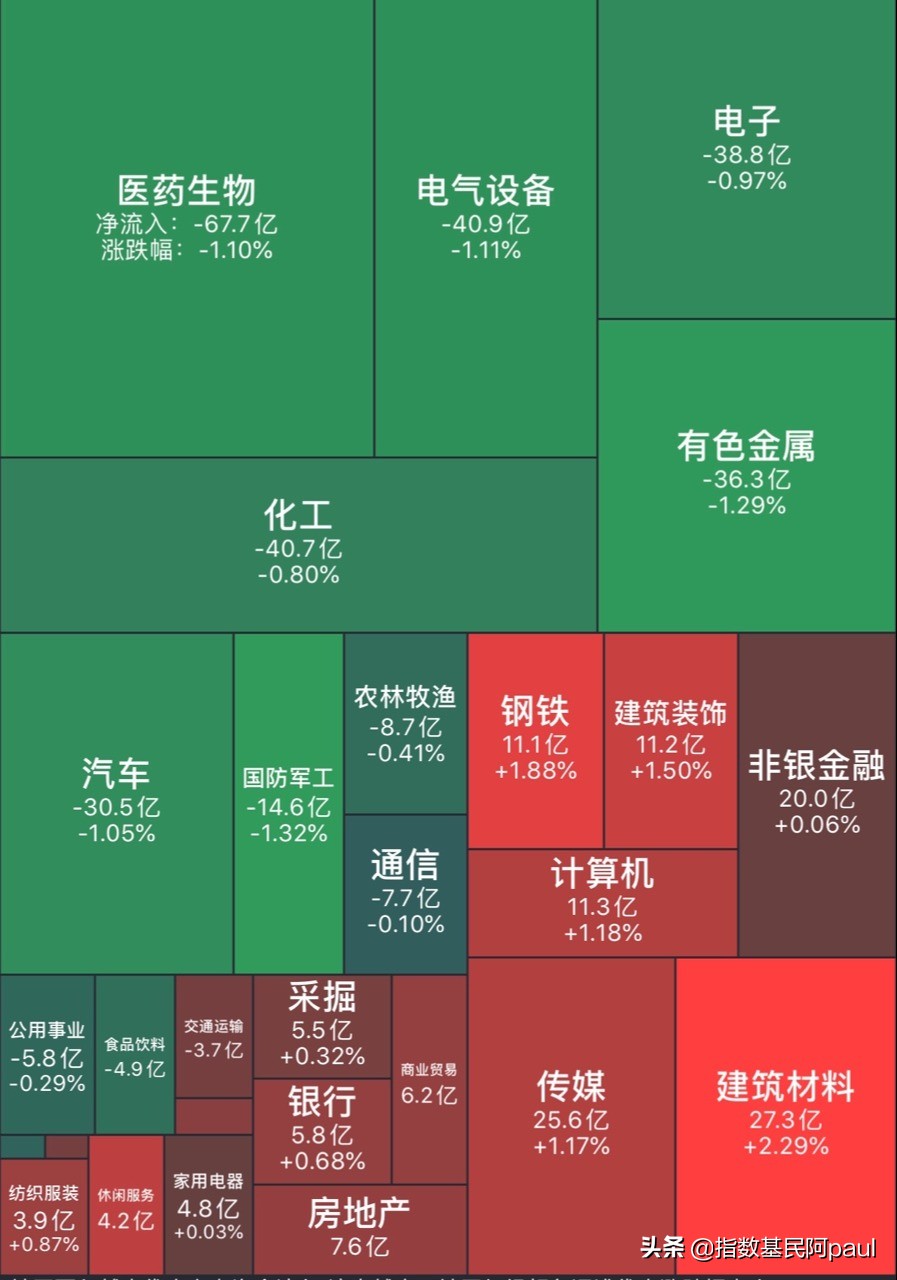 午评：新能源、医药连续下挫｜地产、银行维稳指数