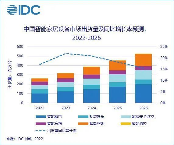 16万家企业竞逐全屋智能，谁能笑到最后？