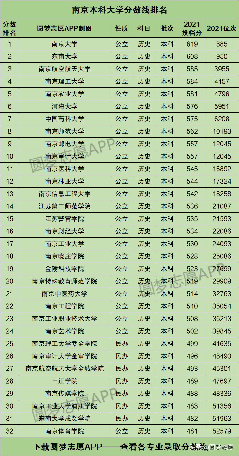 南京的大学排名（2022南京市本科大学排名汇总）