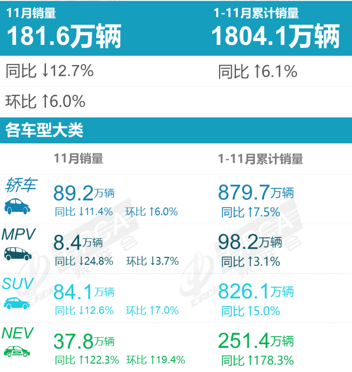 11月销量：新能源大涨，比亚迪的含金量有多少？