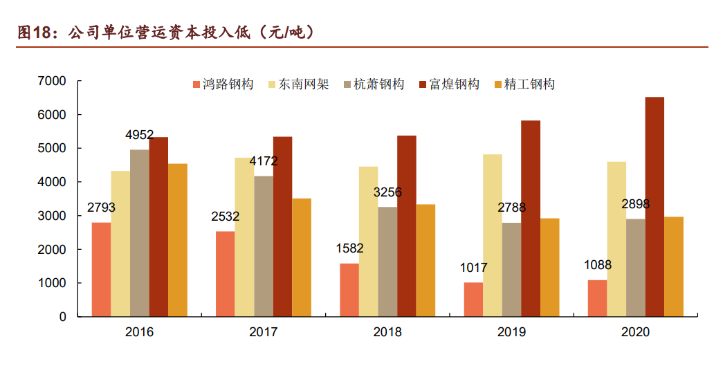 钢结构行业鸿路钢构研究报告：成长行业领军者，规模红利远未见顶