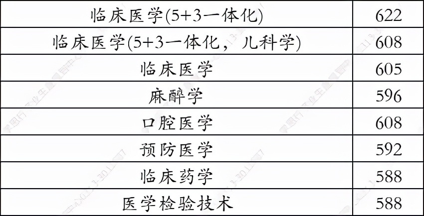 大连医科大学2021年在河北录取分数线（学思行线上高考志愿填报）
