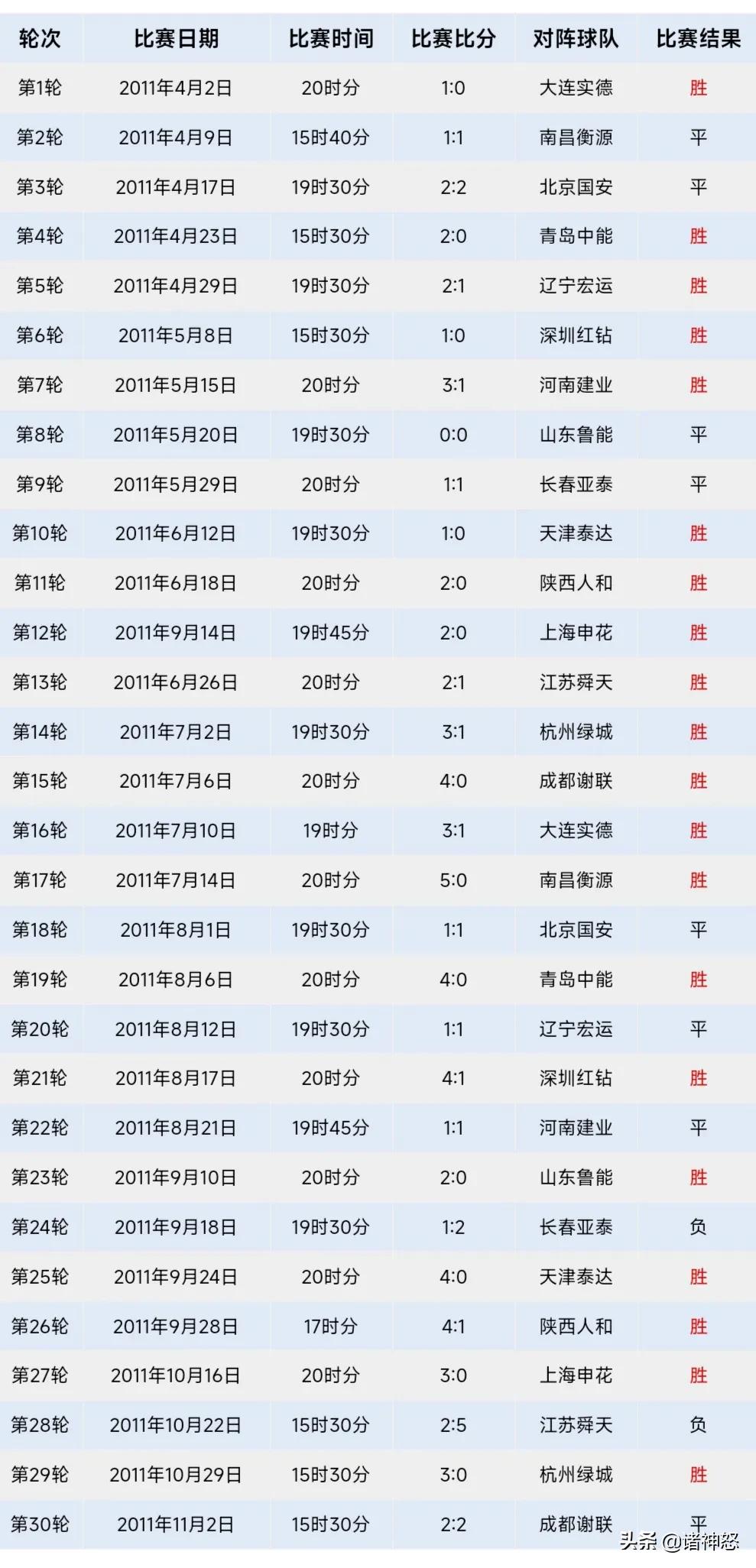 恒大什么时候加入中超的(中超：致青春，那些年，我们支持的恒大，你记得多少？)