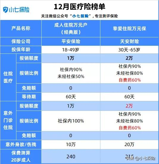 医疗险哪些值得买？I 1月榜单