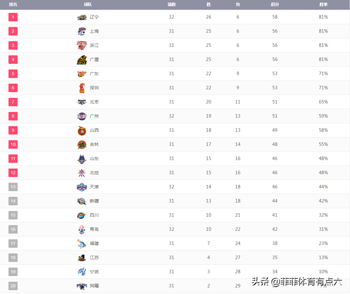 cba俱乐部哪个梯队好(CBA最新排名！辽宁坐稳榜首，广东领衔第二梯队，吉林天津成黑马)
