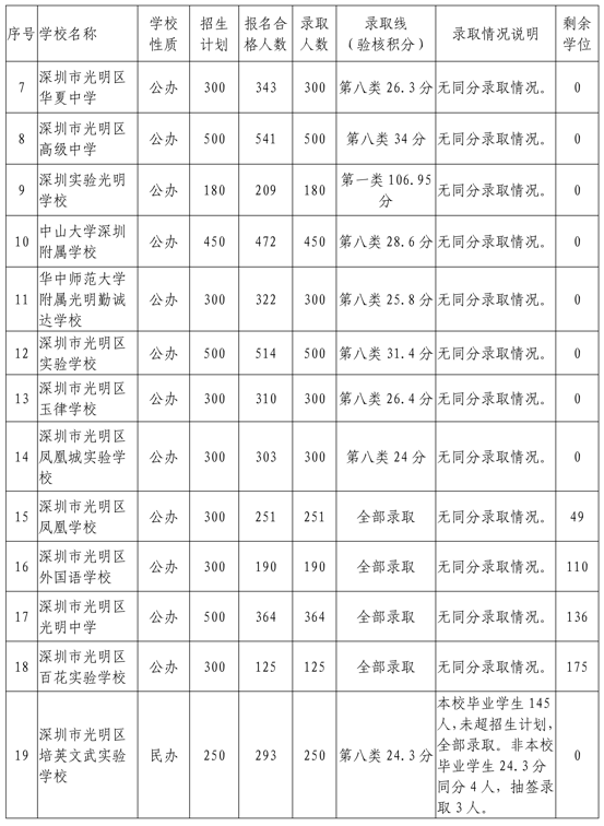 深圳小升初录取积分参考！附入学积分要求