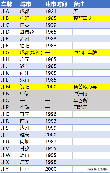 揭秘四川地级市车牌的排序规则，真的是按照城市实力来排列的吗？