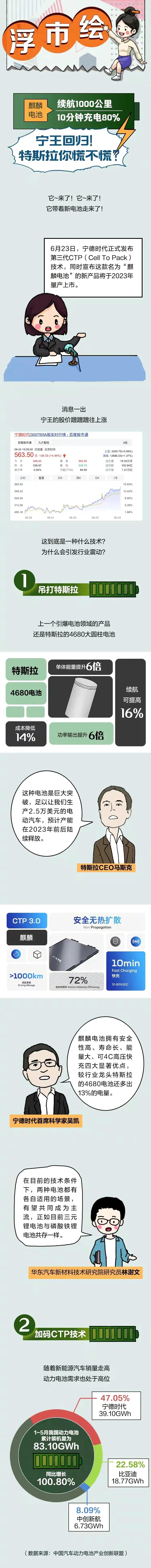 宁德时代，王者归来，麒麟电池，续航1000公里，充电十分钟