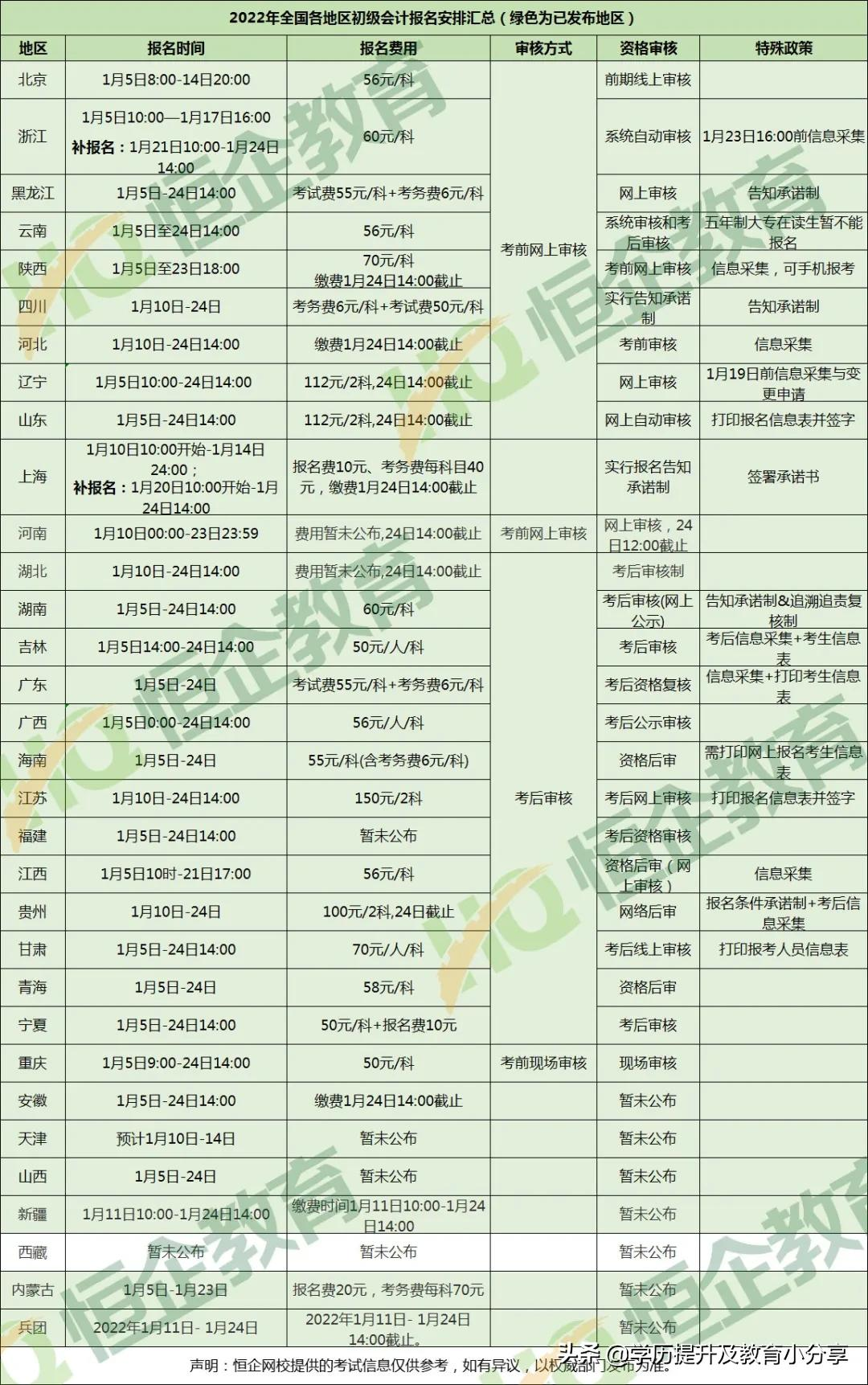 财政厅正式通知!2022初级报名资格审核变了