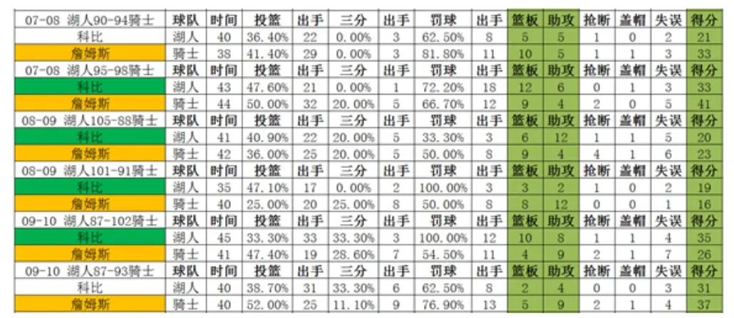 科比vs詹姆斯谁最厉害(科比vs詹姆斯，巅峰时期二人正面交锋谁更强？全面客观分析告诉你)