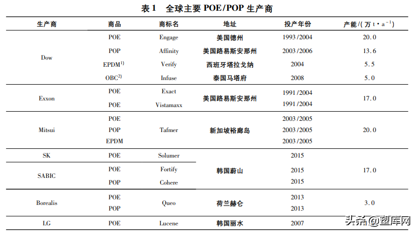 LG化学POE材料再次扩产（附国内外POE主要生产商）