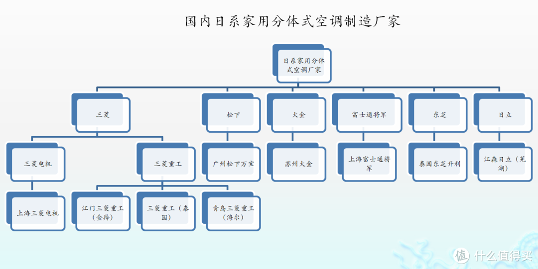 从空调“四大核心部件”的发掘，教你七大日系空调产品怎么选择