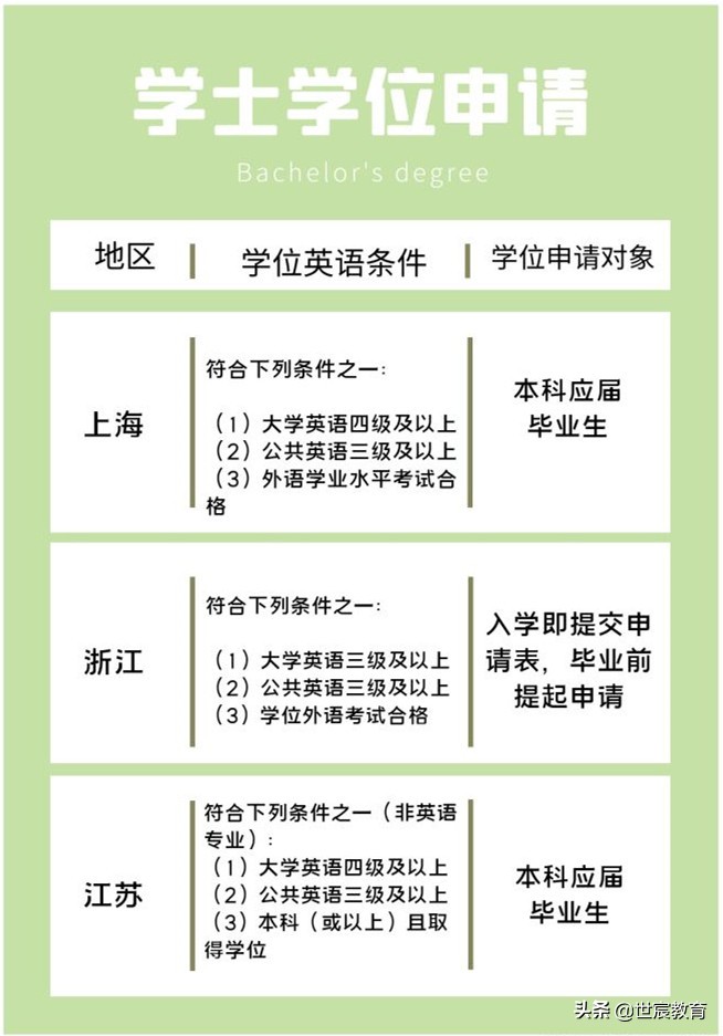 成人学士学位专区：学位申请条件总结