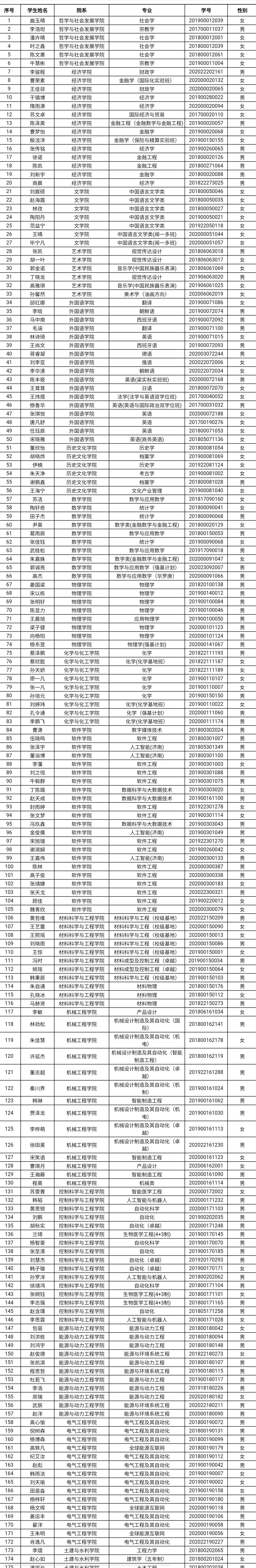 共3585人！山东高校获2021国家奖学金学生全名单，有你认识的吗？