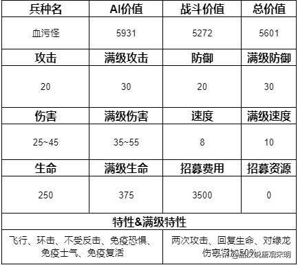 追随神迹里的15个顶级兵种排名：圣龙依然第一但地位却岌岌可危？