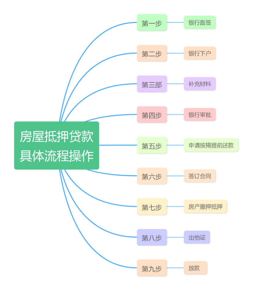 房屋抵押贷款，具体流程怎么操作？附具体流程