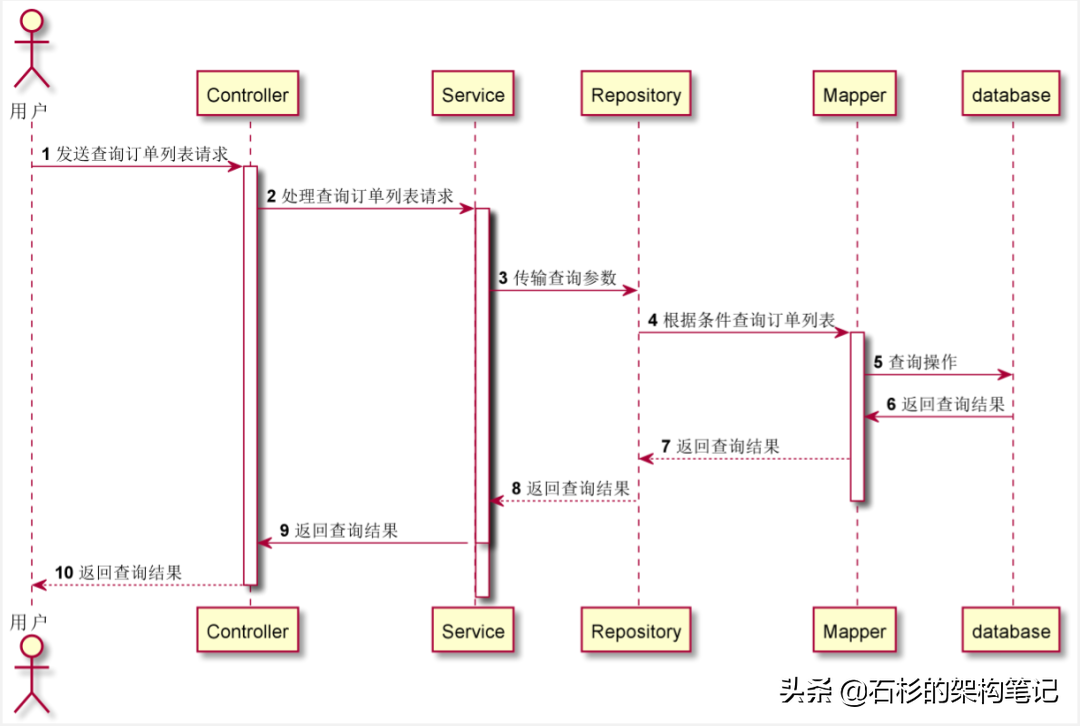 分库分表实战(第2期)：最初的我们——了解一下单库外卖订单系统