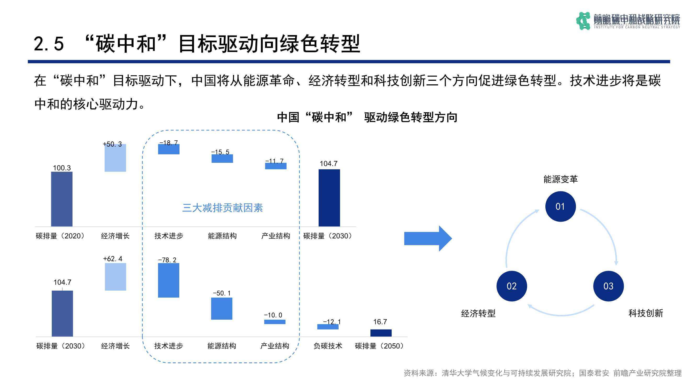 碳中和背景下低碳科技关键技术发展与机遇（前瞻）