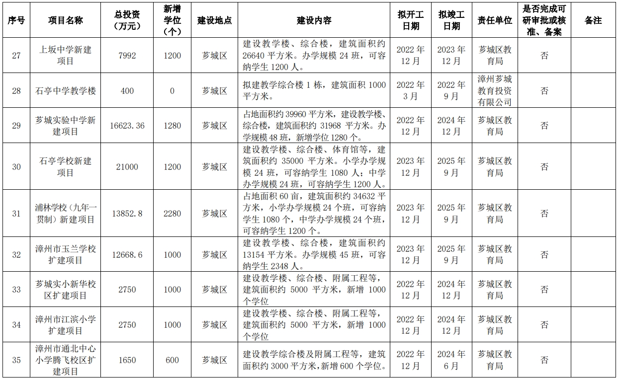 狂砸215亿！新增17.8万个学位！漳州未来5年教育规划曝光