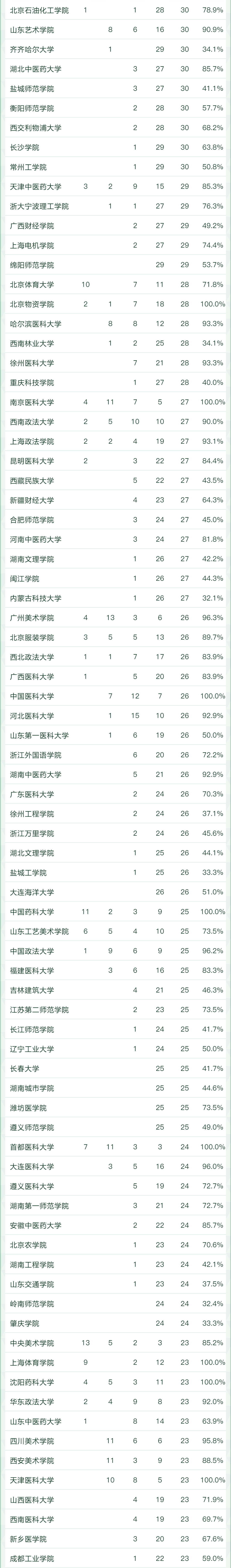 @考研儿，你知道热门专业哪家强吗？哪个专业是第一？