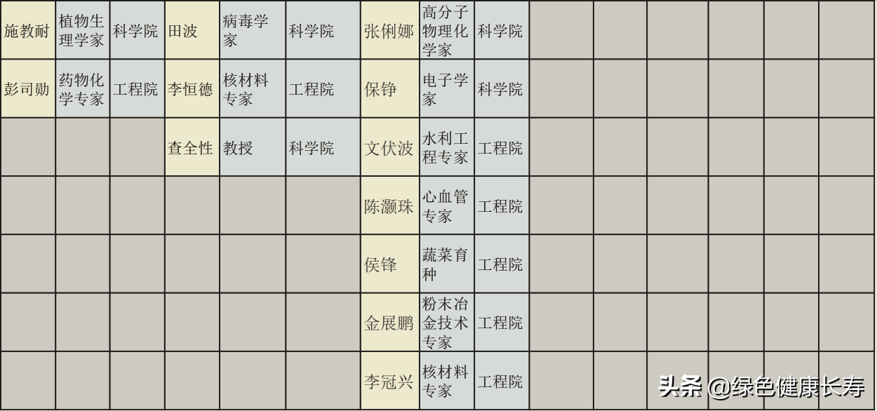 认识几人(2018至2022逝世的138位院士你认识几人？)