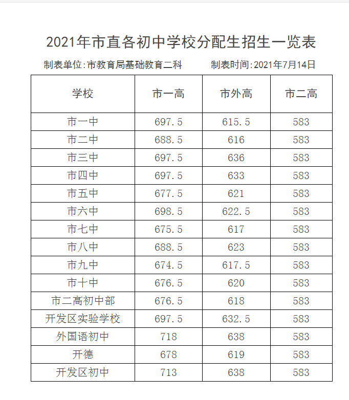 超全整理！近三年河南省各地市高中录取分数线参考