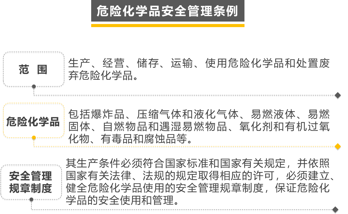 危险化学品管理