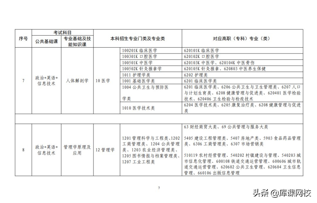 专升本需要考哪些科目（专升本不知道考什么？2022年各省市专升本考试科目来了）