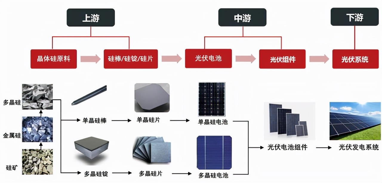 光伏产业链全面梳理，概念股清单一览