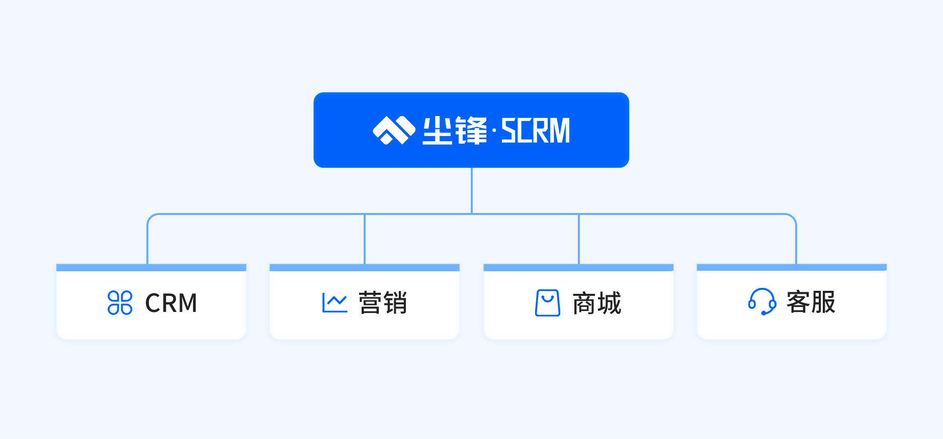 企微服务商尘锋SCRM管理后台焕新升级，PC后台V2.0版本即将上线