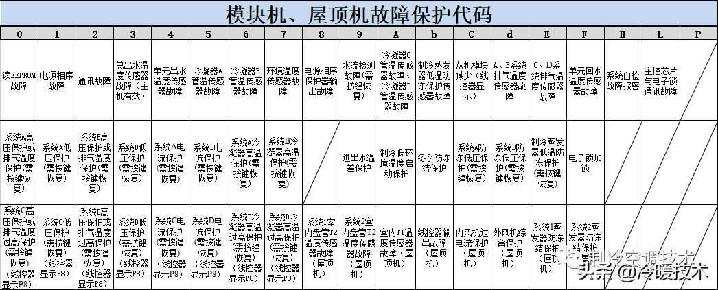 暖通空调实战技术维修手册（收藏）