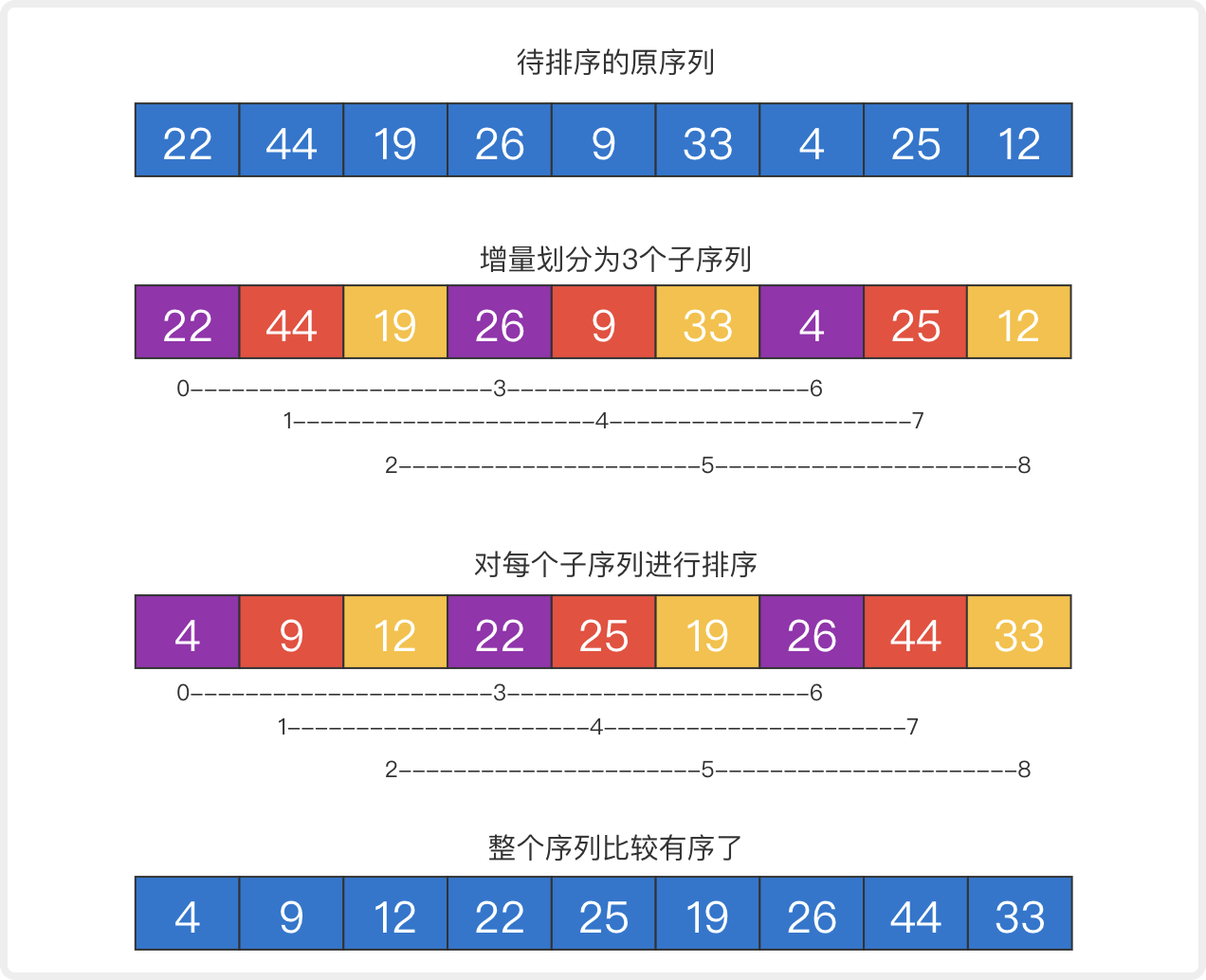圖解希爾排序，超詳細非常好理解