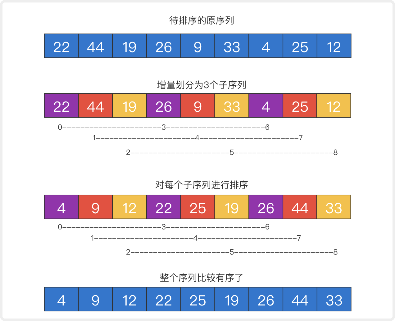 图解希尔排序，超详细非常好理解