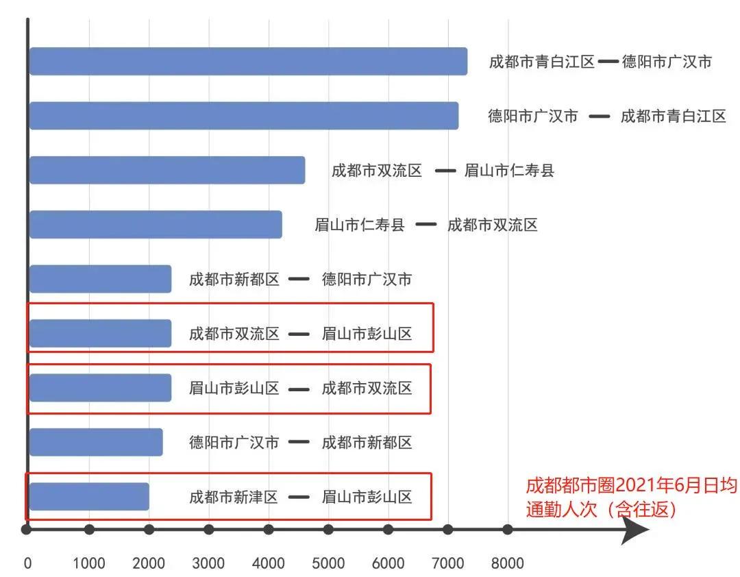 位居第三！彭山交通跑出加速度