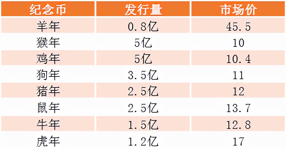 虎币大火，20枚贺岁纪念币表现出色，还有4枚可以预约